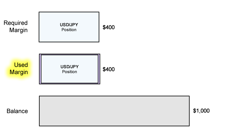 Used Margin Example